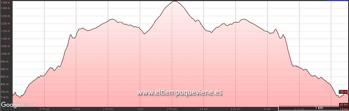 Gráfico desnivel Pico Borón